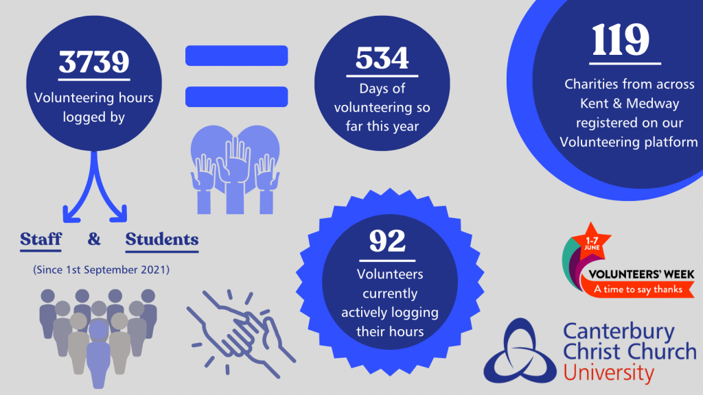 3739 volunteering hours logged by staff and students since 1st Sept 21. That's equivalent to 534 days of volunteering so far this year! 92 volunteers currently actively logging their hours and 119 charities registered from Kent and Medway. Canterbury Christ Church, Volunteers' week 1-7 June- a time to say thanks.