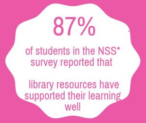 87% of students in the NSS survey reported that library resources have supported their learning well