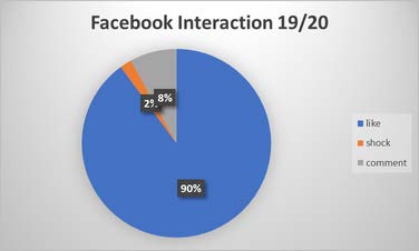 pie chart showing level of interaction on the 2019/2020 facebook page. Out of 50 interactions 90% were likes, 8% were comments and 2% were shock emojis