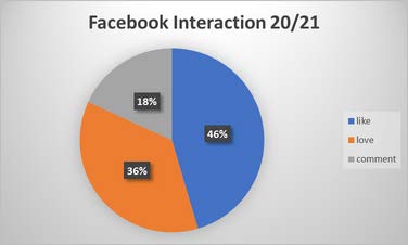 pie chart showing level of interaction on the 2020/2021 facebook page. Out of 11 interactions 46% were likes, 36% were loves and 18% were comments