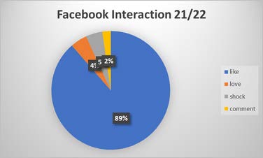 pie chart showing level of interaction on the 2021/2022 facebook page. Out of 44 interactions 89% were likes, 5% were shock emojis, 4% were loves and 2% were comments