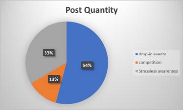 pie chart showing quantity of post types on facebook. 54% were drop-in events, 33% were Stressless related and 13% were competition related