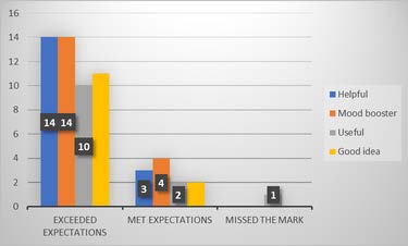 Chart showing majority of votes fell within exceeded expectations, with a handful choosing met expectations.