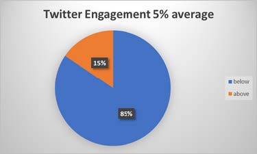 pie chart showing level of engagement on our twitter page. 85% fell below 5% engagement average.