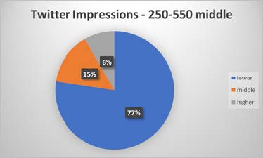 pie chart showing impressions on our twitter page. The majority of impressions fell below 250.