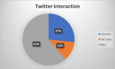 pie chart showing level of interaction on our twitter page. We had a total of 318 interactions. 61% were likes, 27% were retweets and 12% were link clicks.