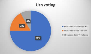 Pie chart detailing votes with our urns. We received a total of 232 votes. 75% stated stressless really helped, 17% stated stressless was nice to have, while 8% stated that stressless didnt help.