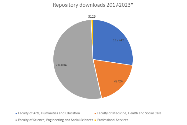 Image showing pie chart of repository downloads by faculty. Faculty of Science, Engineering and Education had 216804, Faculty of Medicine, Health and Social Care had 787724, Faculty of Arts, Humanities and Education had 112742 downloads, and Professional Services had 3126.
