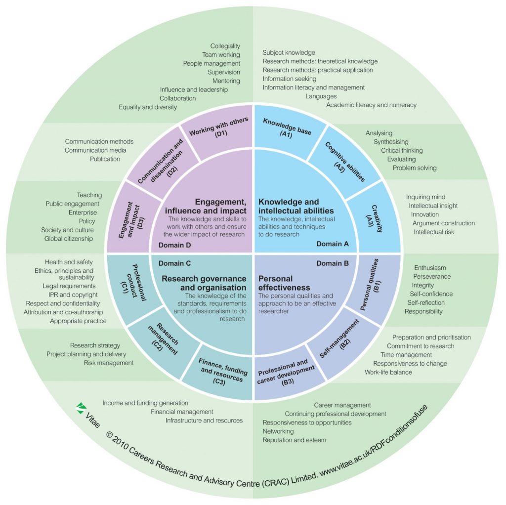 Diagram showing the Researcher Development Framework