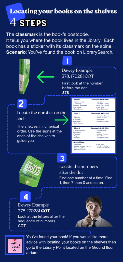 Locating your books on the shelves, infographic.