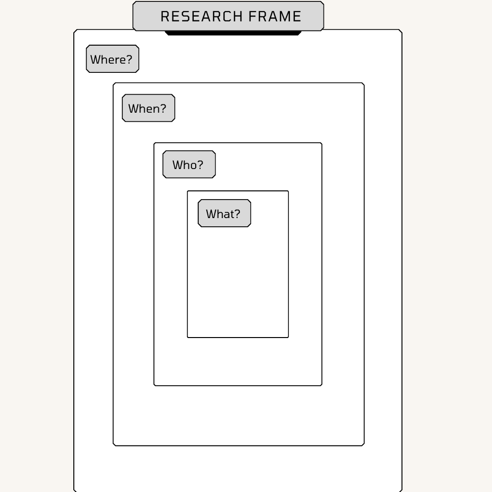 Simple infographic showing a stack of nested frames under the heading “Research Frame.” Labels progress inward from broad to specific: outer frame “Where?”, next “When?”, then “Who?”, and the innermost box “What?”.