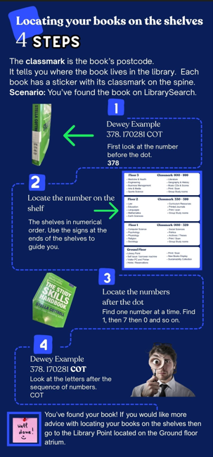 Infographic created on Canva 2025. VM
Four steps to locating your books on the shelves.