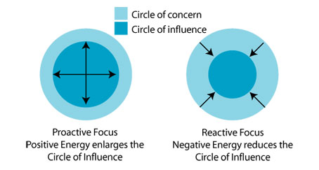 Left hand circle has large inner circle with arrows pointing outward and a smaller outer circle. This shows the positive focus where positive energy enlarges the circle of influence. The circle on the right has a smaller inner circle and larger outer circle with arrows pointing inwards towards to inner circle. This shows the reactive focus where negative energy reduces the circle of influence. 