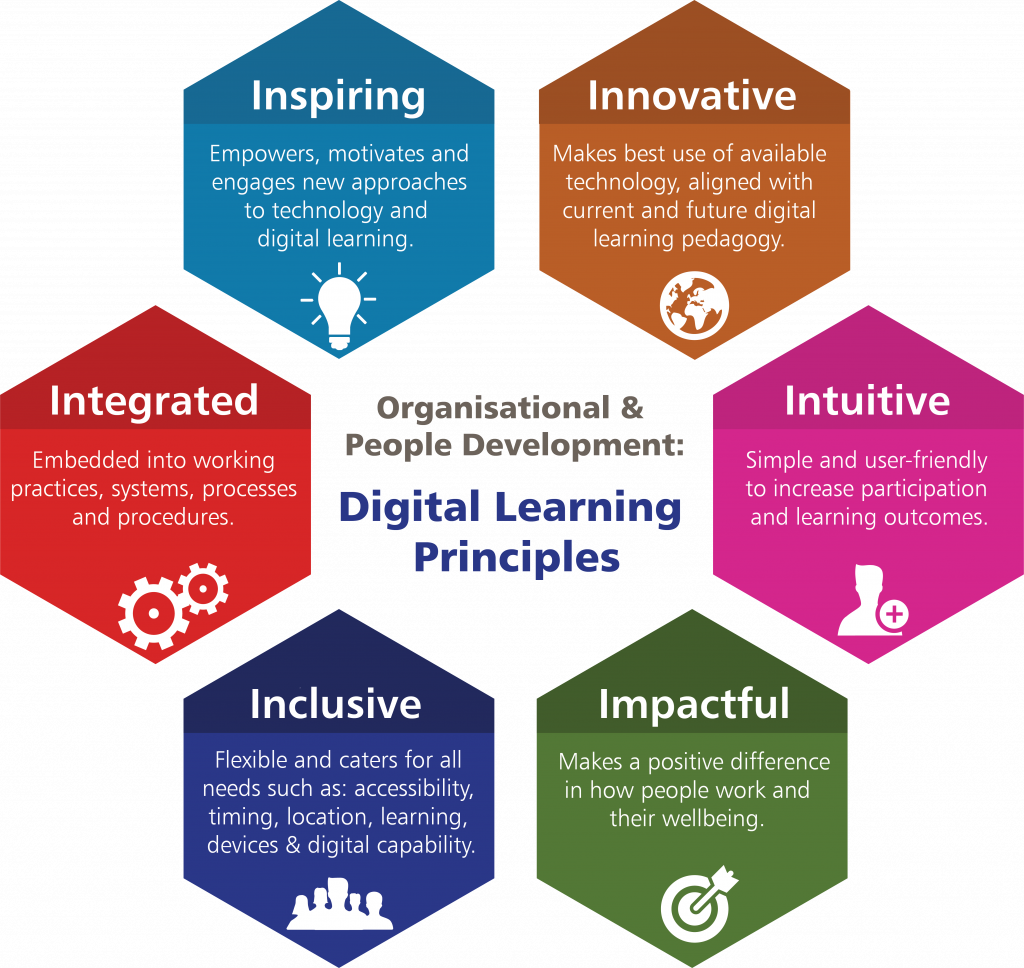 Innovative: Makes best use of available technology, aligned with current and future digital learning pedagogy. Intuitive: Simple and user-friendly to increase participation and learning outcomes. Impactful: Makes a positive difference in how people work and their wellbeing. Inclusive: Flexible and caters for all needs such as: accessibility, timing, location, learning, devices and digital capability. Integrated: Embedded into working practices, systems, processes and procedures. Inspiring: Empowers, motivates and engages new approaches to technology and digital learning. 