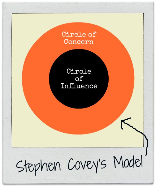 Inner circle is the circle of influence. The outer circle is the Circle of Concern