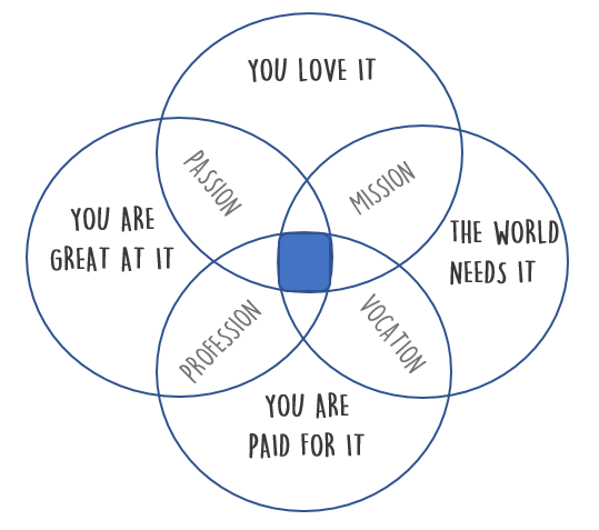 Venn diagram with Passion, Mission, Vocation and Profession on the inner segments. You love it, the world needs it, You are paid for it and you are great at it on the  outer segments.