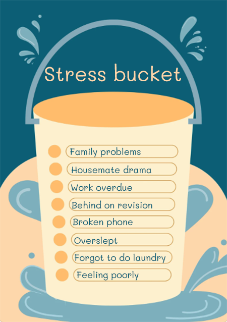 Picture of a bucket showing possible stressors students might experience, including family problems, housemate drama, work overdue, being behind on revision, having a broken phone, oversleeping, forgetting to do laundry and feeling poorly