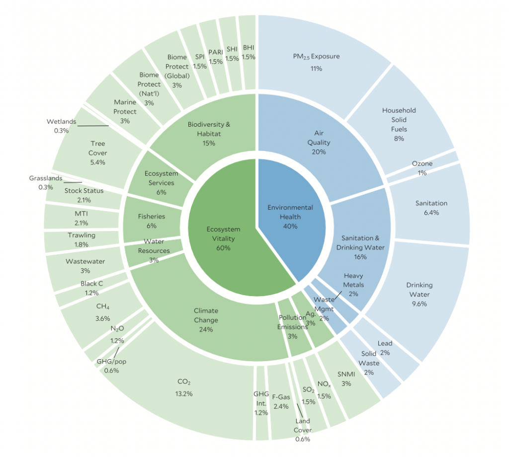 The Environmental Performance Index (EPI) explained Sustainability